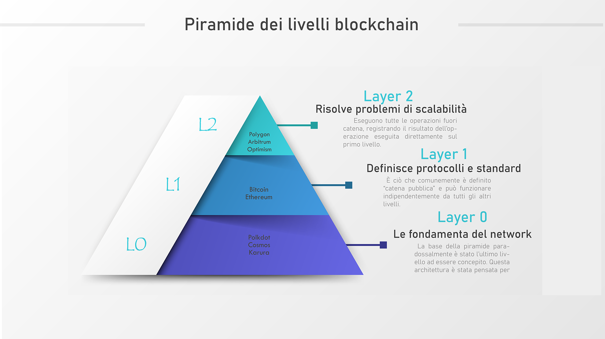 Layer 0, layer 1 e layer 2. Quali le differenze? Superchio